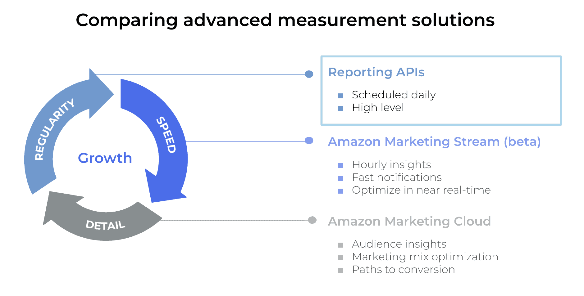 A diagram from the Data Is Power Webinar with Amazon Ads compares advanced measurement solutions: Reporting APIs (daily, high level), Amazon Marketing Stream (hourly, real-time), and Amazon Marketing Cloud. A blue cycle with arrows shows growth.