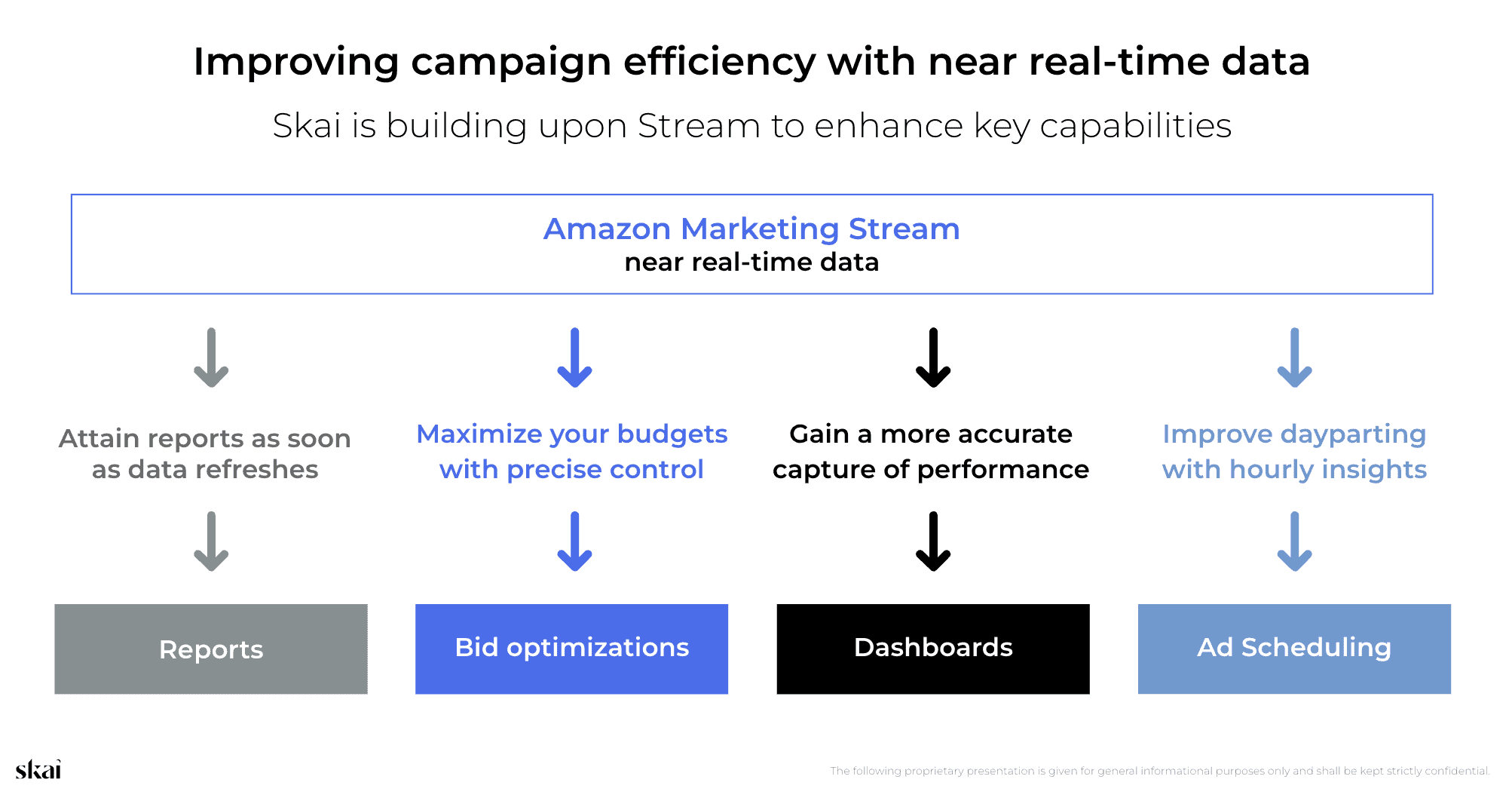 A chart detailing the benefits of near real-time data for campaign efficiency, including reports, bid optimizations, dashboards, and ad scheduling—featured in the Data Is Power Webinar with Amazon Ads under the heading Improving campaign efficiency with near real-time data.
