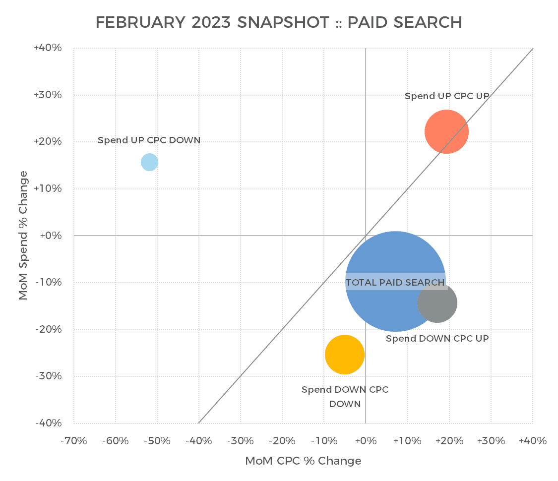 Das Blasendiagramm mit dem Titel „Monatlicher Überblick über bezahlte Medien – Februar 2023“ zeigt die prozentuale Veränderung des CPC im Monatsvergleich gegenüber der prozentualen Veränderung der Ausgaben im Monatsvergleich, wobei die Größe der Blasen die Gesamtausgaben für bezahlte Suche widerspiegelt. Die Blasen heben verschiedene Kombinationen von CPC- und Ausgabenveränderungen hervor.