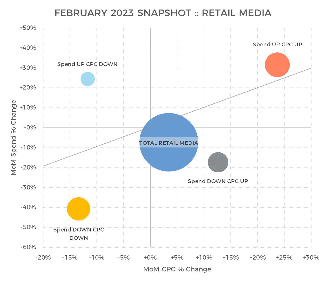 Blasendiagramm mit dem monatlichen Überblick über bezahlte Medien für Februar 2023. Achsen: prozentuale Veränderung der Ausgaben im Monatsvergleich vs. prozentuale Veränderung des CPC im Monatsvergleich. Die Blasen zeigen an, ob Ausgaben/CPC gestiegen oder gesunken sind; die größte Blase, „Total Retail Media“, befindet sich in der Mitte. Farbe und Größe verdeutlichen die Unterschiede zwischen den Gruppen.