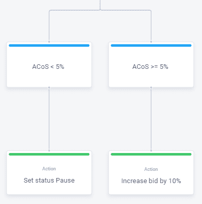 skai advanced automated actions