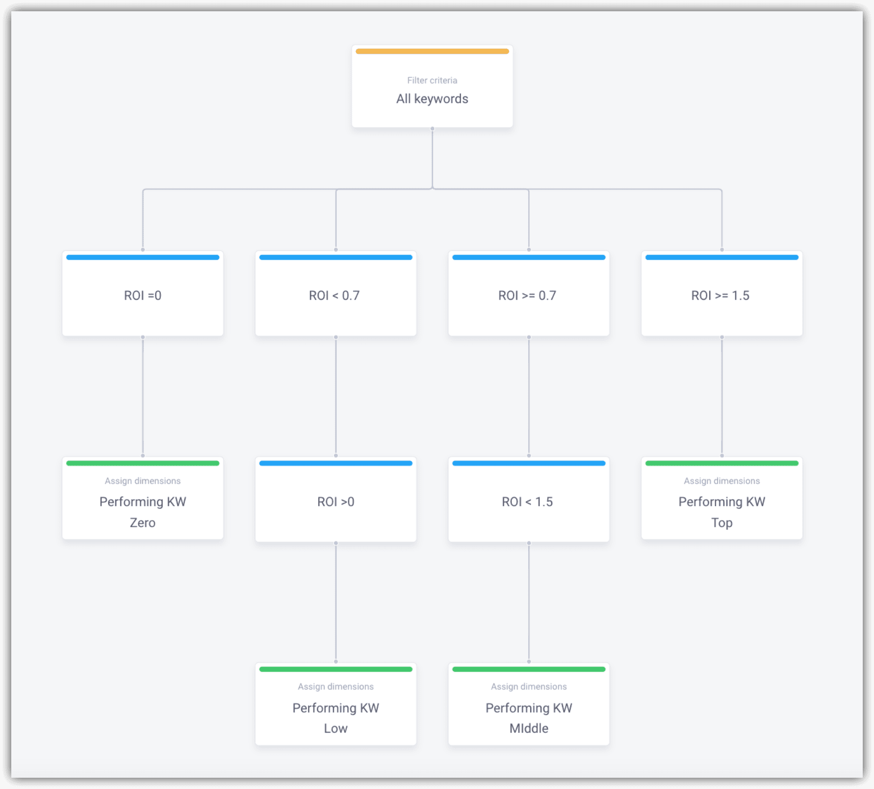 Organigramme illustrant le filtrage des mots-clés en fonction du retour sur investissement (ROI) à l'aide des actions automatisées avancées : les mots-clés sont classés en quatre catégories (performance nulle, faible, moyenne et élevée) en fonction de seuils de ROI, afin d'assurer un classement efficace.