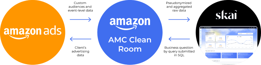 Ein Diagramm, das zeigt, wie Amazon Ads und Skai Kundendaten und geschäftliche Anfragen mit dem Amazon AMC Clean Room Skai , der im Gegenzug benutzerdefinierte Zielgruppen, Daten auf Ereignisebene und pseudonymisierte Rohdaten bereitstellt.