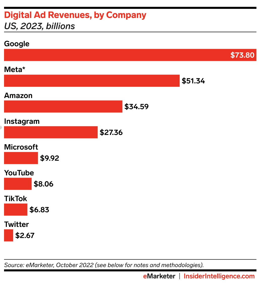 Digital ad revenues, by company for non-endemic advertising
