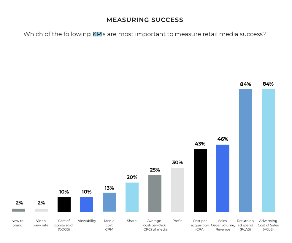 Ein Balkendiagramm mit dem Titel „Erfolgsmessung“, das die wichtigsten KPIs für Retail Media zeigt. Am höchsten liegen der Return on Ad Spend (RoAS) und die Advertising Cost of Sales (ACoS) mit 84 %; am niedrigsten liegt der Anteil der Neukunden mit 2 %.