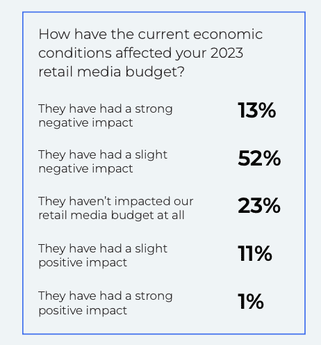 Umfrageergebnisse zu den Auswirkungen der aktuellen Wirtschaftslage auf die Budgets für Retail Media im Jahr 2023: 13 % geben stark negative Auswirkungen an, 52 % leicht negative, 23 % keine Auswirkungen, 11 % leicht positive und 1 % stark positive.