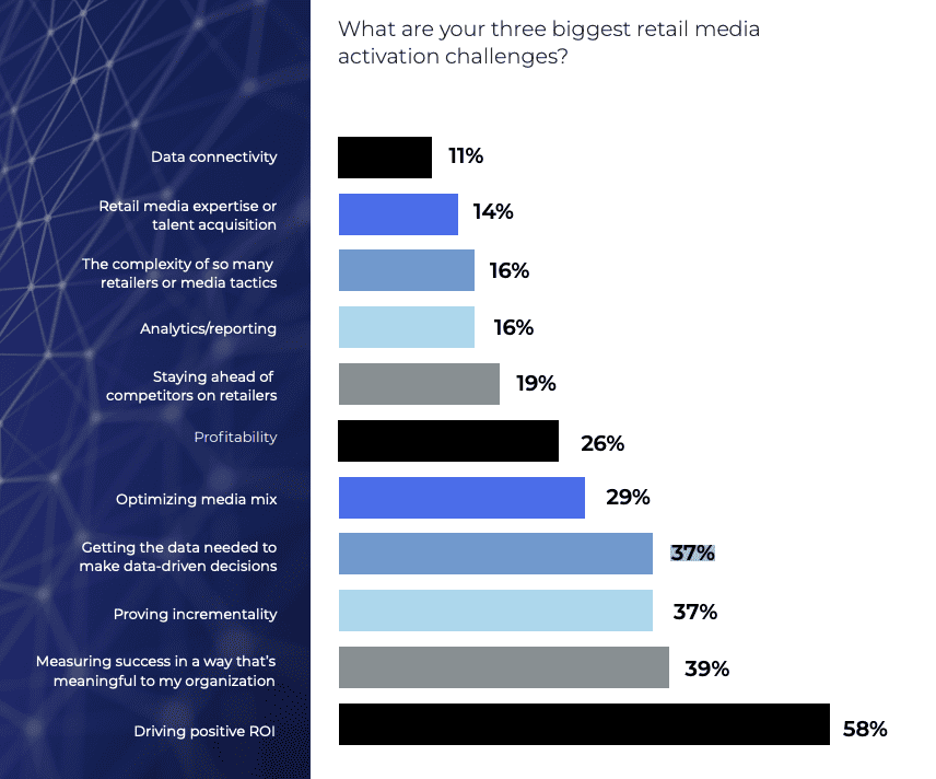 Ein horizontales Balkendiagramm zeigt die größten Herausforderungen bei der Umsetzung von Retail Media auf: An erster Stelle steht mit 58 % die Erzielung eines positiven ROI, gefolgt von der Erfolgsmessung, dem Nachweis der Inkrementalität und der Beschaffung von Daten für Entscheidungen; am niedrigsten liegt die Datenkonnektivität mit 11 %.