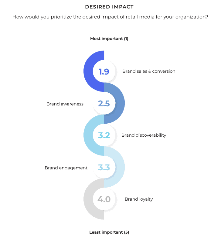 Desired impact of retail media for your organization