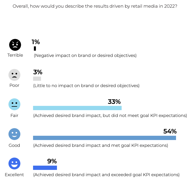 Results driven by retail media in 2022