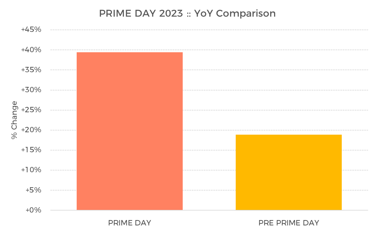 Skai Amazon Prime Day 2023 results