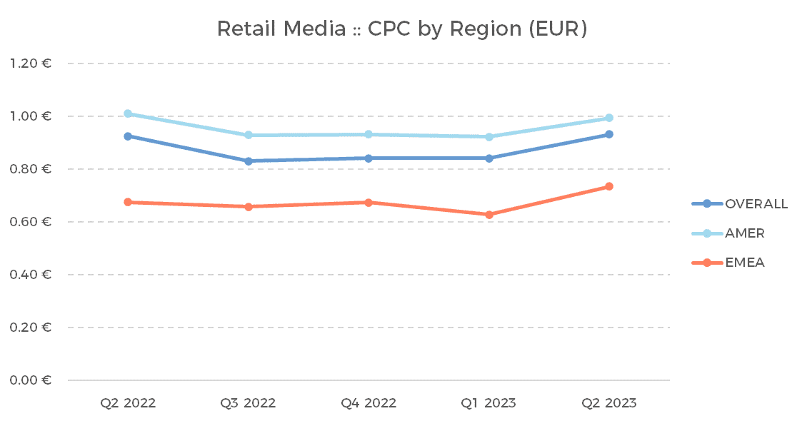Skai EMEA 2023 Benchmarks