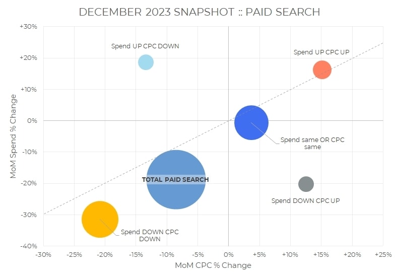 Ein Blasendiagramm mit dem Titel „Monatlicher Überblick über die Ausgaben für bezahlte Medien – Dez. 2023“ zeigt die prozentuale Veränderung der Ausgaben im Monatsvergleich gegenüber der prozentualen Veränderung der CPC im Monatsvergleich. Es enthält vier beschriftete Blasen in unterschiedlichen Größen und Farben, die jeweils verschiedene Trends bei den Ausgaben und den CPC darstellen.