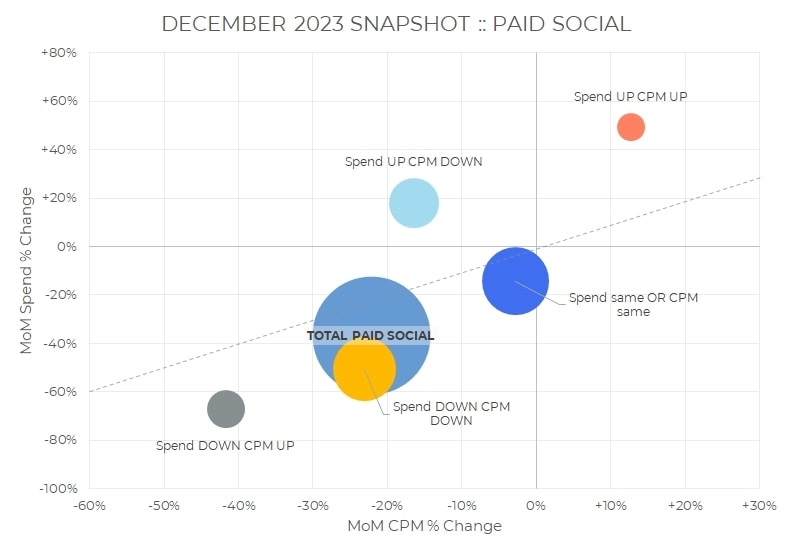 Ein Blasendiagramm mit dem Titel „Monatlicher Überblick über die Ausgaben für bezahlte Medien – Dez. 2023“ zeigt die prozentuale Veränderung der Ausgaben im Monatsvergleich gegenüber der prozentualen Veränderung des CPM im Monatsvergleich, wobei beschriftete Blasen die Trends bei den Ausgaben und beim CPM für verschiedene Segmente hervorheben.