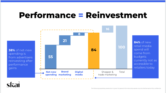 Das Balkendiagramm zeigt die Herkunft der neuen Ausgaben für Retail Media auf, wobei der Schwerpunkt auf der Transparenz im Bereich Retail Media liegt: 55 % stammen aus rein neuen Ausgaben, 21 % aus Markenmarketing, 8 % aus digitalen Medien und 84 % aus Shopper- und Handelsmarketing. Blaue und violette Kästchen heben wichtige Kennzahlen hervor.