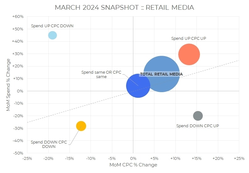 Le graphique à bulles intitulé « Aperçu de mars 2024 : Retail Media » présente un aperçu mensuel des dépenses en médias payants, en comparant les dépenses d'un mois à l'autre et la variation en pourcentage du CPC. Quatre bulles légendées mettent en évidence les principales tendances : hausse des dépenses/baisse du CPC, hausse des dépenses/hausse du CPC, baisse des dépenses/hausse du CPC, etc.
