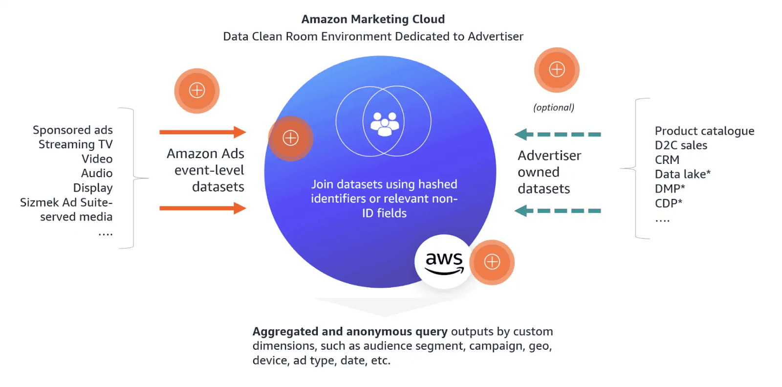 Schéma illustrant la « data clean room » d’Amazon Marketing Cloud pour le Prime Day. Elle relie les ensembles de données au niveau des événements d’Amazon Ads et les données facultatives des annonceurs, à l’aide d’identifiants hachés, afin d’agréger des informations marketing anonymes grâce à l’intégration avec AWS.