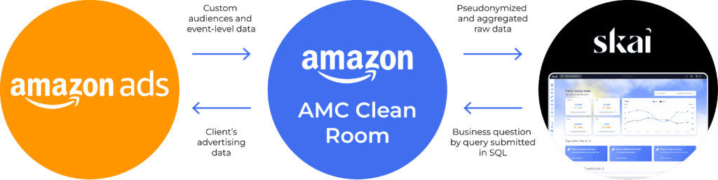 Schéma illustrant Amazon Ads, Amazon AMC Clean Room et Skai. Les flèches indiquent les flux de données : les données publicitaires et d'événements sont transmises à AMC, où sont traitées par des requêtes (telles que celles utilisant Amazon Marketing Cloud pour le Prime Day), puis les résultats agrégés sont envoyés vers Skai, où ils sont visualisés sous forme de tableaux de bord à l'écran.