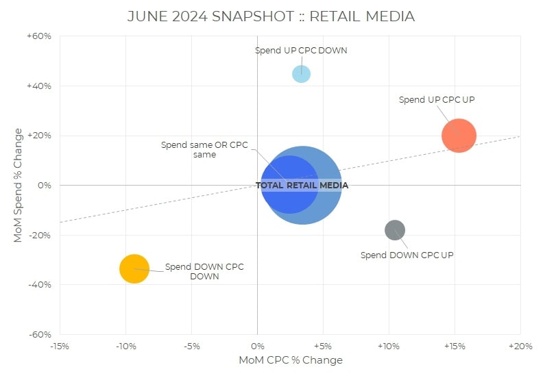 Ein Streudiagramm mit dem Titel „Monatlicher Überblick über die Ausgaben für bezahlte Medien – Juni 2024“ zeigt Blasen für Retail-Media-Plattformen, wobei die Achsenbeschriftungen „Prozentuale Veränderung der Ausgaben im Monatsvergleich“ (vertikal) und „Prozentuale Veränderung des CPC im Monatsvergleich“ (horizontal) lauten. Die Größe der Blasen steht für die Gesamtausgaben für Retail Media.