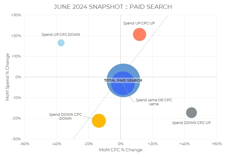 Ein Blasendiagramm mit dem Titel „Snapshot Juni 2024: Bezahlte Suche“ bietet einen monatlichen Überblick über die Ausgaben für bezahlte Medien und zeigt die prozentuale Veränderung der Ausgaben im Monatsvergleich im Vergleich zur prozentualen Veränderung des CPC im Monatsvergleich, wobei die Größe der Blasen vom Volumen abhängt. Die größte Blase in der Mitte steht für „Bezahlte Suche insgesamt“ und ist von vier beschrifteten Quadranten umgeben.
