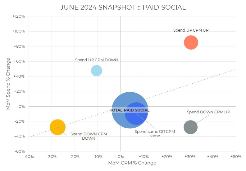 Ein Blasendiagramm mit dem Titel „Monatlicher Überblick über die Ausgaben für bezahlte Medien – Juni 2024“ zeigt auf der x die prozentuale Veränderung des CPM im Monatsvergleich und auf der y-Achse die prozentuale Veränderung der Ausgaben im Monatsvergleich, wobei fünf farbige Blasen wichtige Trends bei den Ausgaben und CPM-Veränderungen hervorheben.