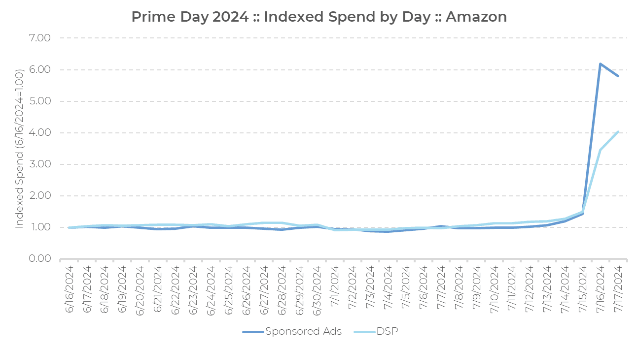 Graphique linéaire présentant les dépenses publicitaires indexées d'Amazon par jour, du 16 juin 2024 au 11 juillet 2024, avec un pic important tant pour les « Sponsored Ads » que pour les dépenses DSP lors du Prime Day 2024, le 10 juillet 2024.