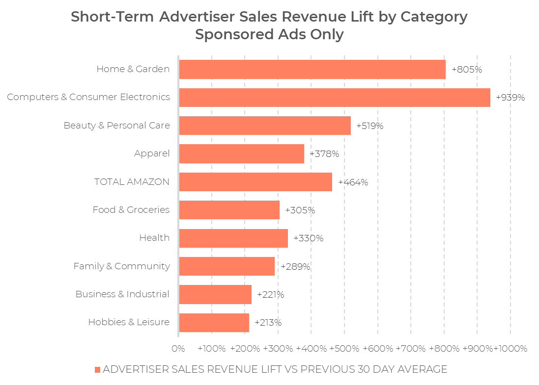 Graphique à barres illustrant la hausse du chiffre d'affaires des annonceurs par catégorie lors du Prime Day 2024, la catégorie « Maison et jardin » arrivant en tête avec 805 %, toutes les catégories affichant des hausses positives, la plus faible étant celle des « Loisirs et passe-temps » avec 213 %.