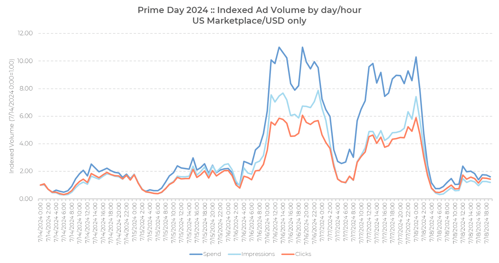 Graphique linéaire présentant l'évolution indexée des dépenses publicitaires, des impressions et des clics par heure, du 14 au 17 juillet 2024, sur la Marketplace américaine. Des pics sont observables le 16 juillet — date correspondant au Prime Day 2024 —, les dépenses, les impressions et les clics évoluant de concert à la hausse et à la baisse.