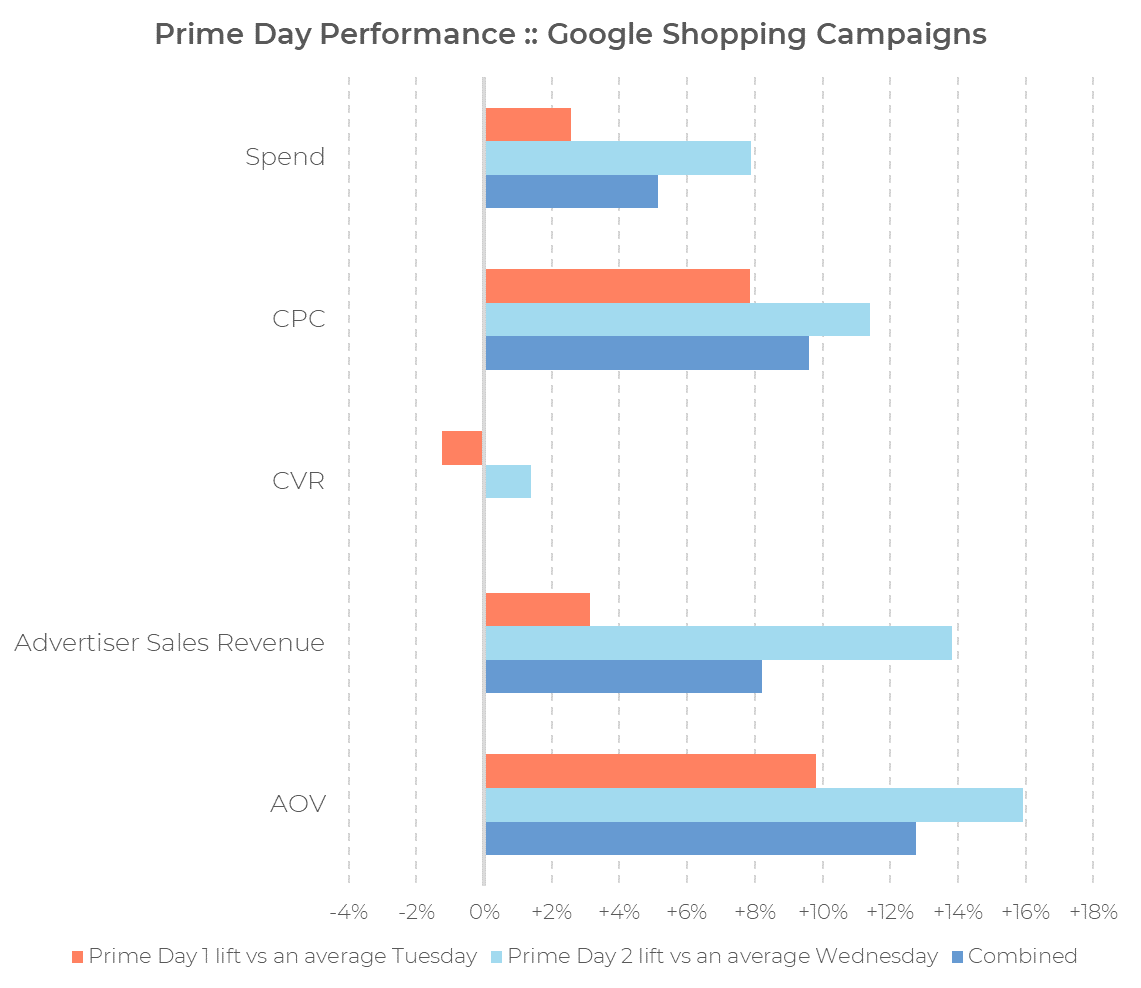 Graphique à barres comparant les résultats du Prime Day 1, du Prime Day 2 et les hausses cumulées des dépenses, du CPC, du taux de conversion (CVR), du chiffre d'affaires des annonceurs et du panier moyen (AOV) dans les campagnes Google Shopping pendant le Prime Day 2024. Les Prime Days affichent des hausses notables, en particulier au niveau des dépenses et du chiffre d'affaires.