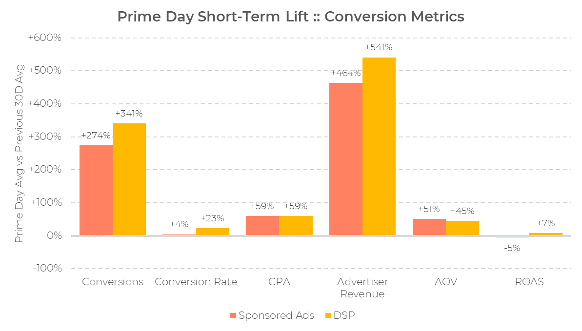 Graphique à barres illustrant la hausse en pourcentage des indicateurs de conversion pour les « Sponsored Ads » et le DSP lors du Prime Day 2024, avec les plus fortes augmentations du chiffre d'affaires des annonceurs : 541 % (DSP) et 346 % (Sponsored Ads), entre autres indicateurs.