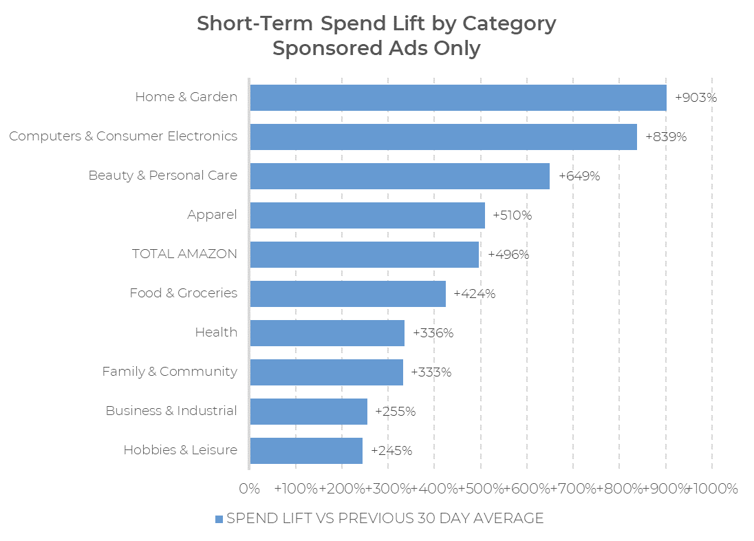 Graphique à barres illustrant la hausse des dépenses à court terme par catégorie pour les publicités sponsorisées lors du Prime Day 2024. La catégorie « Maison et jardin » arrive en tête avec +903 %, suivie par « Informatique et électronique grand public » avec +839 %, puis « Beauté et soins personnels » avec +649 %.