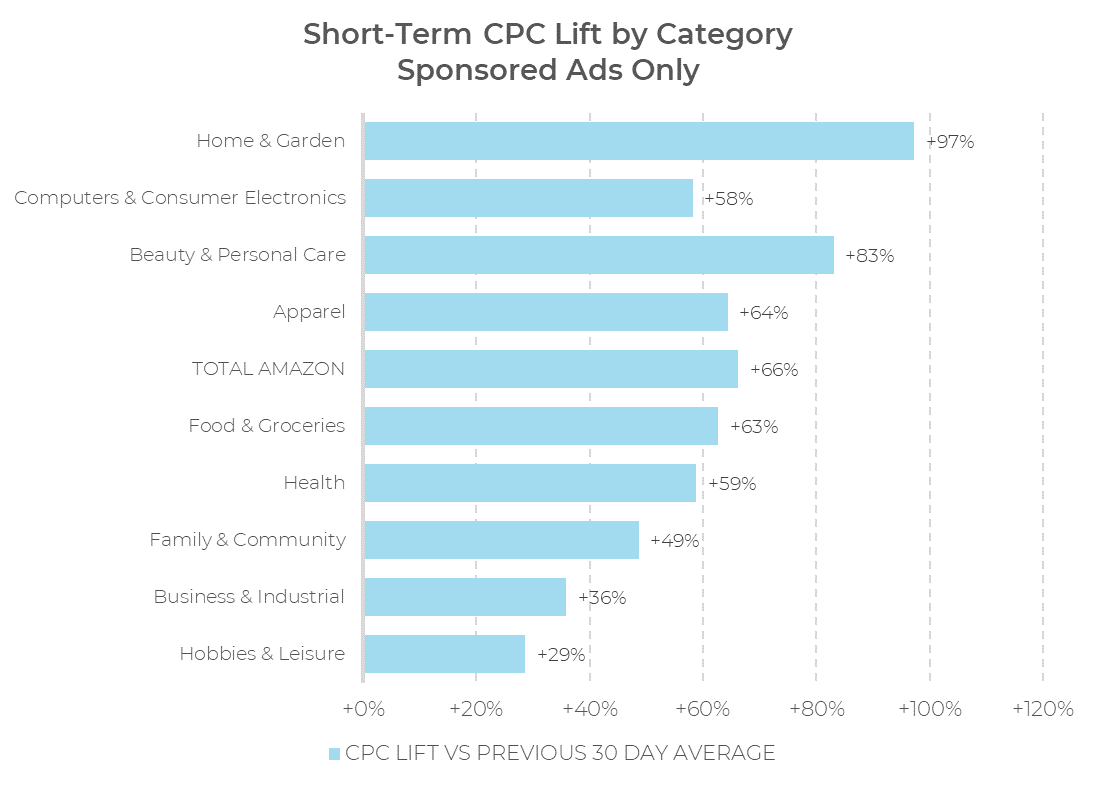 Graphique à barres illustrant la hausse du CPC à court terme par catégorie pour les publicités sponsorisées lors du Prime Day 2024. La catégorie « Maison et jardin » arrive en tête avec +97 %, suivie de « Beauté et soins personnels » avec +83 %. Toutes les catégories affichent une hausse du CPC par rapport à la moyenne des 30 derniers jours.