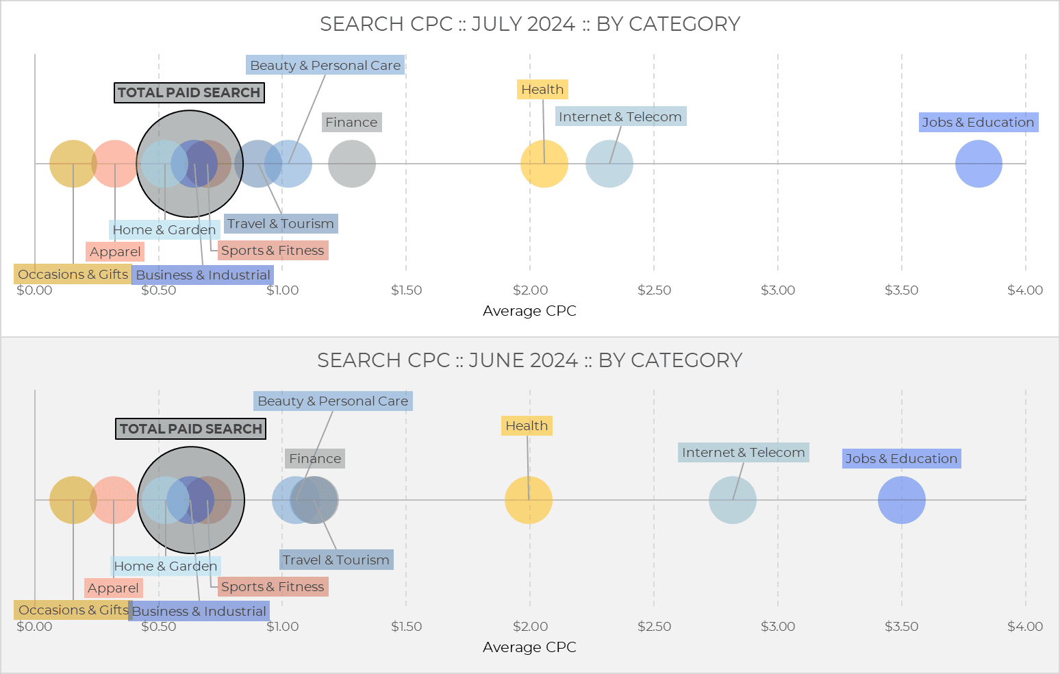 Deux graphiques de dispersion offrent un aperçu mensuel du secteur – juillet 2024 – en comparant le CPC moyen et le volume total de référencement payant par catégorie pour juillet et juin. Les cercles représentent les catégories, leur taille reflétant le volume de référencement payant. Le nom de chaque catégorie est indiqué, ce qui permet de voir comment les classements évoluent d'un mois à l'autre.