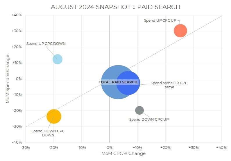 Graphique à bulles présentant un aperçu des dépenses mensuelles en médias payants pour le mois d'août 2024, avec des axes indiquant la variation en % du CPC d'un mois sur l'autre (x) et la variation en % des dépenses d'un mois sur l'autre (axe des y). Quatre bulles colorées illustrent l'évolution des dépenses et du CPC, le total des dépenses en référencement payant étant placé au centre.