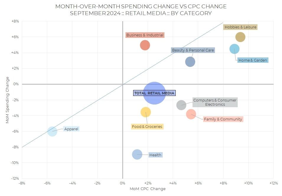 Ein monatlicher Branchenüberblick – September 2024: Ein Streudiagramm der Retail-Media-Kategorien zeigt die Veränderung der Ausgaben im Monatsvergleich im Verhältnis zur Veränderung der CPC. Kategorien wie Gesundheit, Bekleidung, Haus & Garten und andere werden als farbige Blasen dargestellt.
