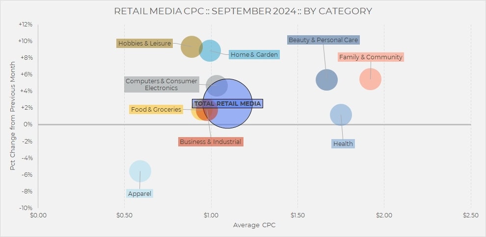 Ein monatlicher Branchenüberblick – September 2024: Dieses Blasendiagramm zeigt die CPC-Werte für Retail Media nach Kategorien, wobei jede Blase den durchschnittlichen CPC einer Kategorie (x), die prozentuale Veränderung gegenüber dem Vormonat (y-Achse) und die relative Größenordnung darstellt.