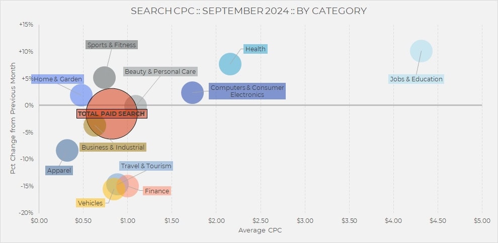 Ein Blasendiagramm mit dem Titel „SEARCH CPC: SEPTEMBER 2024: NACH KATEGORIE“ bietet einen monatlichen Branchenüberblick – September 2024 – und zeigt den durchschnittlichen CPC im Vergleich zur prozentualen Veränderung nach Kategorien. „Jobs & Bildung“ liegt beim CPC an der Spitze, während „Fahrzeuge“ den größten Rückgang verzeichnen.