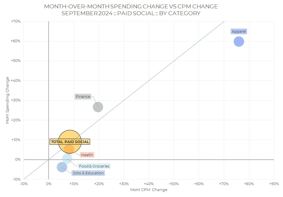 Das Blasendiagramm mit dem Titel „Veränderung der Ausgaben im Monatsvergleich vs. CPM-Veränderung, September 2024 – bezahlte Social-Media-Werbung, nach Kategorie“ bietet einen monatlichen Überblick über die Branche – September 2024. Die Bekleidungsbranche führt bei den positiven Veränderungen; andere Kategorien gruppieren sich nahe dem Ursprung.