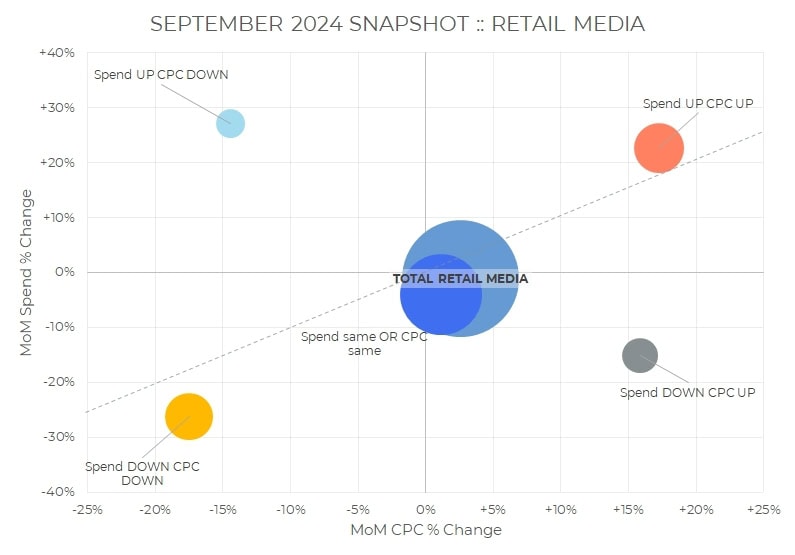 A bubble chart titled September 2024 Snapshot: Retail Media visualizes MoM Spend % Change vs. MoM CPC % Change, building on the monthly paid media spend snapshot August 2024. Four colored bubbles represent segments, with Total Retail Media near the center.