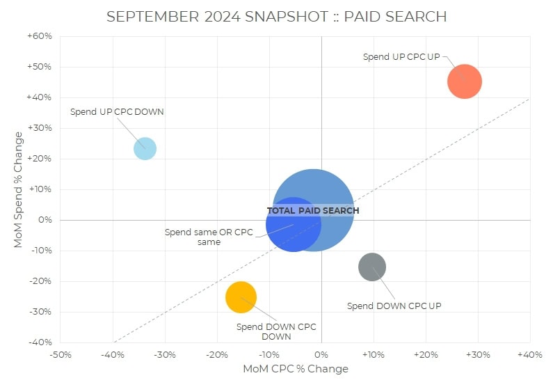 A bubble chart displays the monthly paid media spend snapshot August 2024, with bubbles of various sizes and colors showing MoM CPC (%) and MoM Spend (%). The largest blue bubble, labeled Total Paid Search, sits at the center.