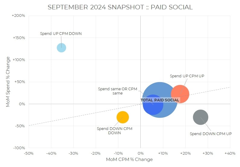 A bubble chart titled September 2024 Snapshot: Paid Social compares MoM Spend % Change and MoM CPM % Change, providing a monthly paid media spend snapshot for August 2024 with labeled bubbles for varying spend and CPM scenarios.