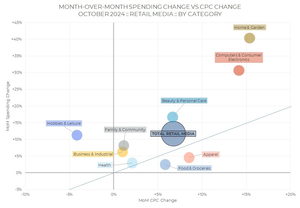 A scatter plot from the monthly industry snapshot - October 2024 compares month-over-month spending change and CPC change by retail media category, highlighting increases in categories like Home & Garden and Computers & Consumer Electronics.