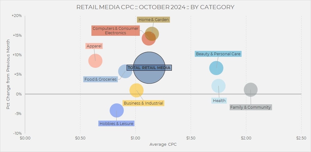 A monthly industry snapshot - October 2024: Bubble chart displays retail media CPC changes by category. Home & Garden and Apparel show above-average CPC increases, while Hobbies & Leisure declines; bubble size indicates volume.