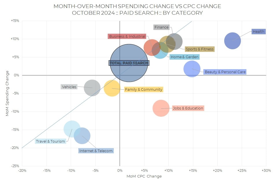 Bubble chart titled “Month-Over-Month Spending Change vs CPC Change, October 2024: Paid Search by Category.” This monthly industry snapshot - October 2024 highlights categories like Health, Finance, and Vehicles as distinct colored bubbles across two axes.