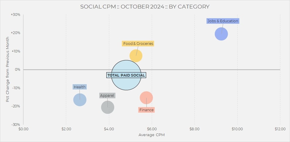 Bubble chart offers a monthly industry snapshot - October 2024, showing average CPM vs. percent change for social ad categories. Jobs & Education leads in growth and CPM; Finance declined; Total Paid Social is the largest bubble.