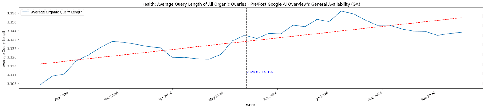 Graphique linéaire illustrant la longueur moyenne des requêtes organiques au fil du temps, avec une ligne de tendance bleue et une ligne de tendance en pointillés rouges ; une ligne verticale en pointillés marque le lancement de Google AI Overviews aux États-Unis en mai 2024, mettant en évidence l'impact de Google AI Overviews sur le comportement de recherche.