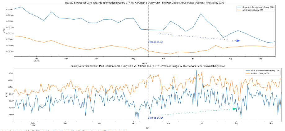 Deux graphiques linéaires présentent les taux de clics (CTR) des requêtes informatives organiques (en haut) et payantes (en bas) au fil du temps pour le secteur de la beauté et des soins personnels. La mise à disposition générale de la fonctionnalité « Google AI Overviews » en mai est mise en évidence par des lignes pointillées et des flèches. L'impact de la mise à jour « Google AI Overviews » est clairement indiqué afin de souligner les changements de tendance.