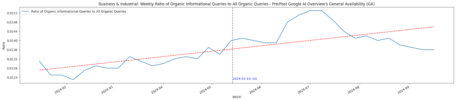 Graphique linéaire illustrant la part hebdomadaire des requêtes informatives organiques par rapport à l'ensemble des requêtes organiques entre février et août 2023, avec une courbe de tendance rouge et une ligne verticale marquant le 25 avril 2023, date de la mise à disposition des « Google AI Overviews » — un moment clé mettant en évidence l'impact de cette fonctionnalité sur le comportement de recherche.