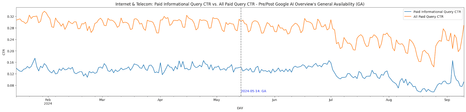 Graphique linéaire présentant le taux de clics (CTR) des requêtes informatives payantes et de l'ensemble des requêtes payantes de janvier à septembre 2024. Les deux taux de clics ont baissé après le 18 juin 2024 — date marquée par une ligne pointillée intitulée « 2024-06-18 GA » —, ce qui coïncide avec le lancement de Google AI Overview.