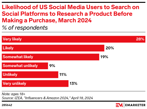 Bar chart showing how likely US social media users are to research products via platforms before purchase in March 2024—highlighting the role of retail media and social commerce: 28% very likely, 20% likely, 19% somewhat likely, and others less inclined.
