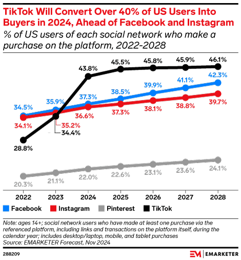 Line graph showing the percentage of US social network users making purchases on Facebook, Instagram, Pinterest, and TikTok from 2022 to 2028, highlighting TikTok’s rise as the leader in retail media social commerce by surpassing 40% in 2024.